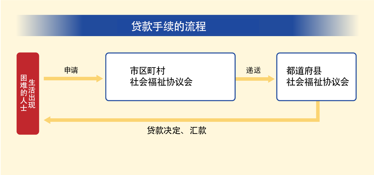 Process of loan application